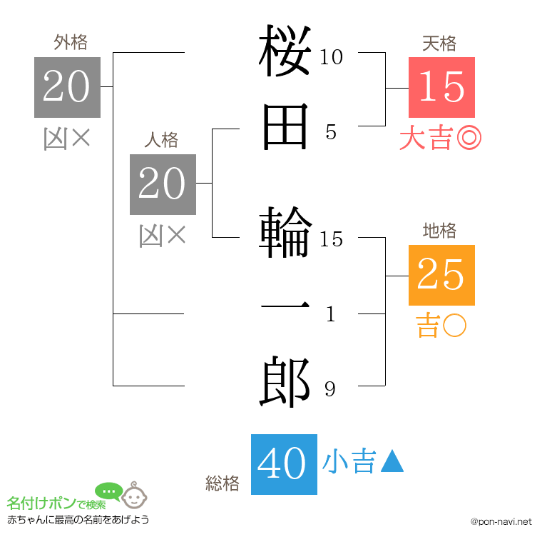 桜田 輪一郎さんの姓名判断結果