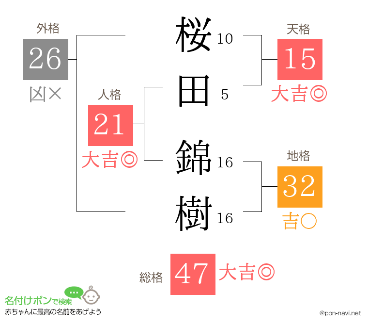 桜田 錦樹さんの姓名判断結果