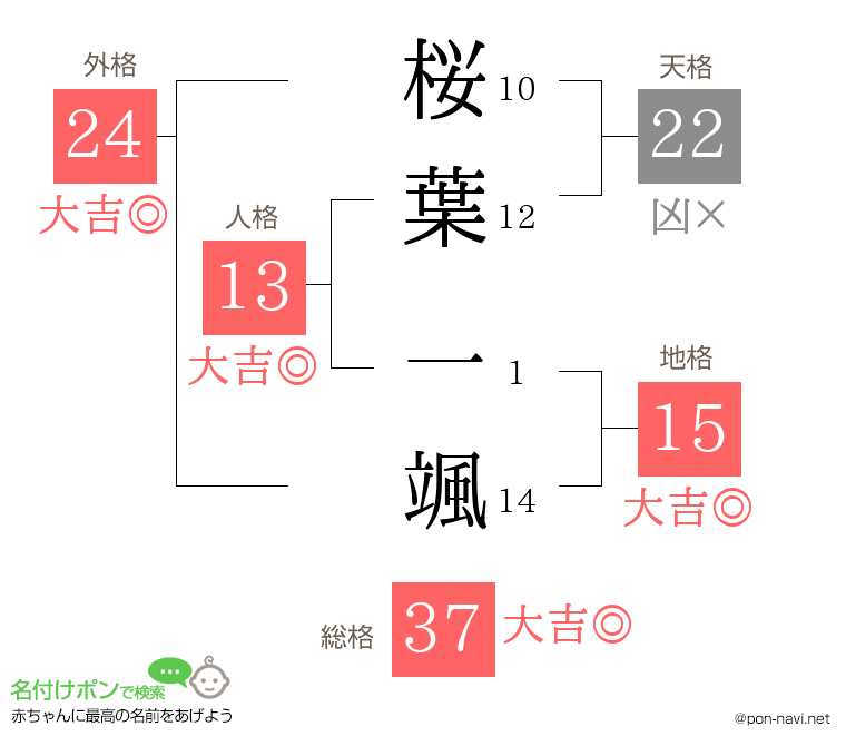 桜葉 一颯さんの姓名判断結果
