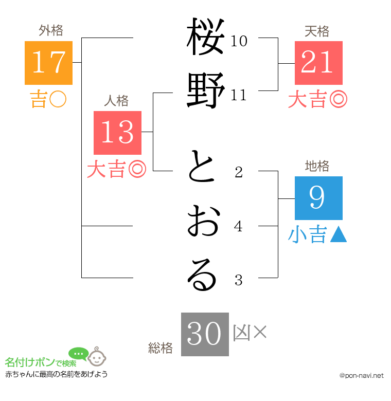 桜野 とおるさんの姓名判断結果