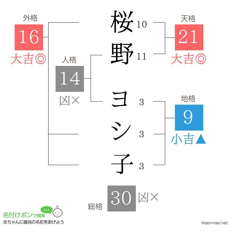 桜野 ヨシ子さんの姓名判断結果
