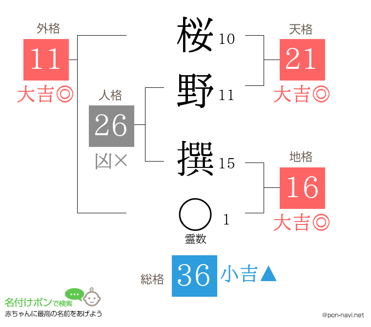 桜野 撰さんの姓名判断結果