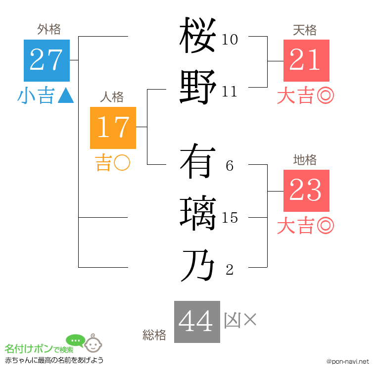 桜野 有璃乃さんの姓名判断結果