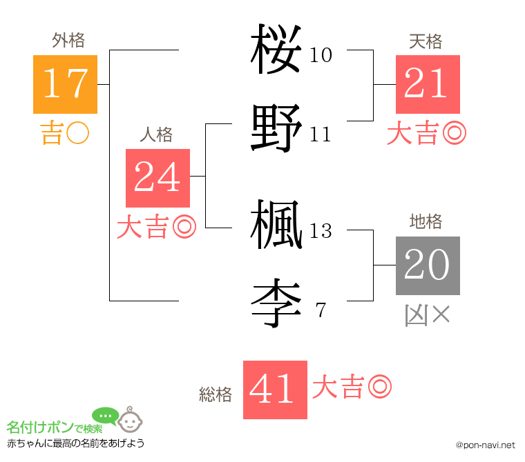 桜野 楓李さんの姓名判断結果