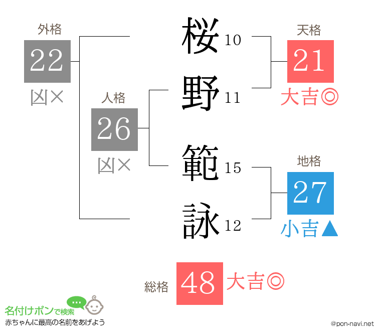 桜野 範詠さんの姓名判断結果