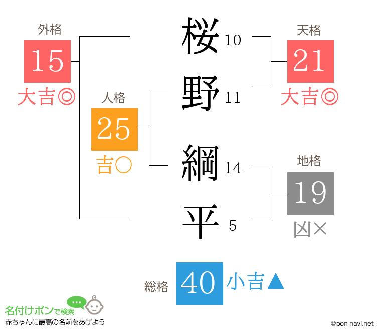 桜野 綱平さんの姓名判断結果