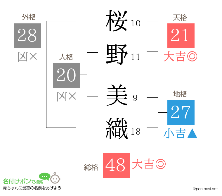 桜野 美織さんの姓名判断結果