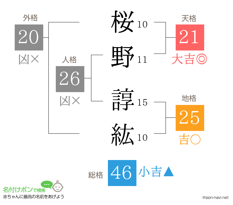 桜野 諄紘さんの姓名判断結果
