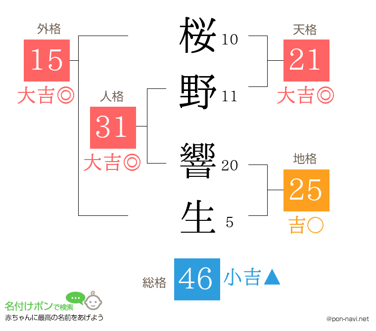 桜野 響生さんの姓名判断結果