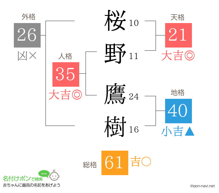 桜野 鷹樹さんの姓名判断結果