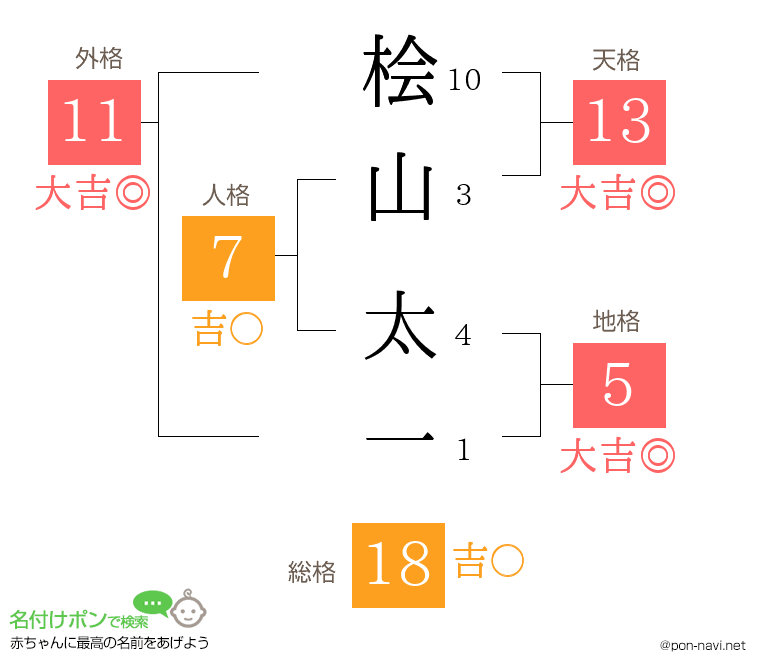 桧山 太一さんの姓名判断結果