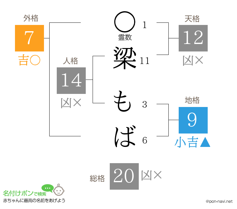 梁 もばさんの姓名判断結果