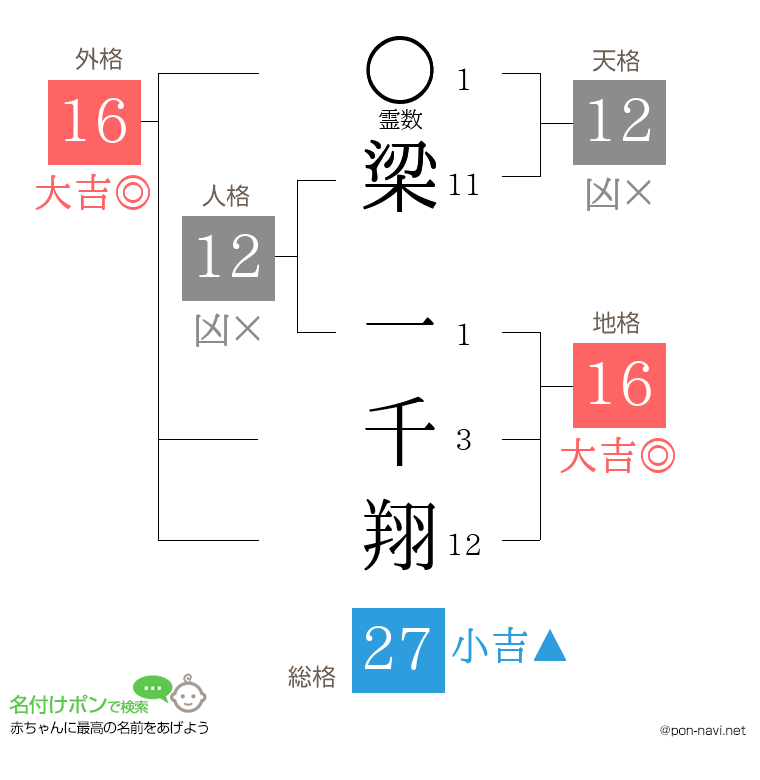 梁 一千翔さんの姓名判断結果