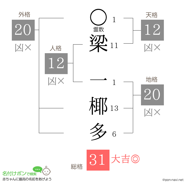梁 一椰多さんの姓名判断結果