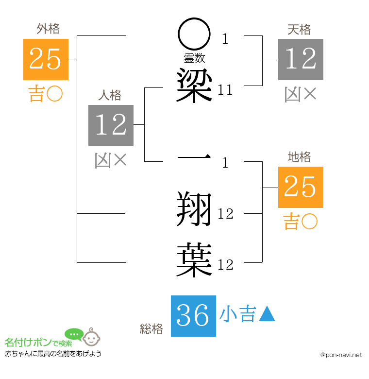 梁 一翔葉さんの姓名判断結果