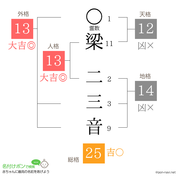梁 二三音さんの姓名判断結果
