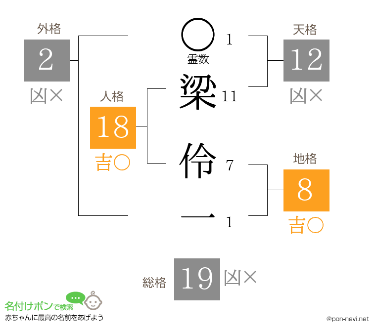 梁 伶一さんの姓名判断結果