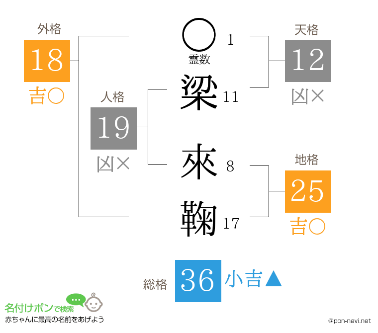 梁 來鞠さんの姓名判断結果