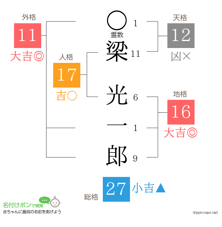 梁 光一郎さんの姓名判断結果
