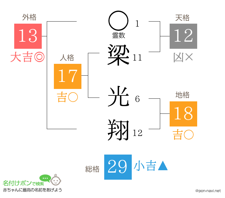 梁 光翔さんの姓名判断結果