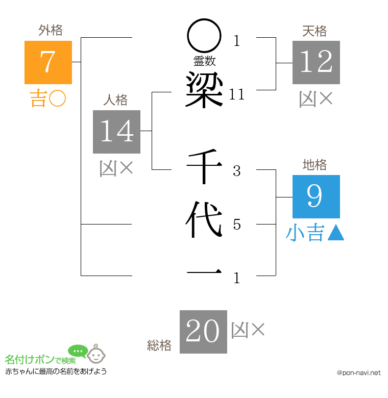 梁 千代一さんの姓名判断結果