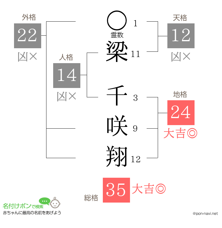 梁 千咲翔さんの姓名判断結果