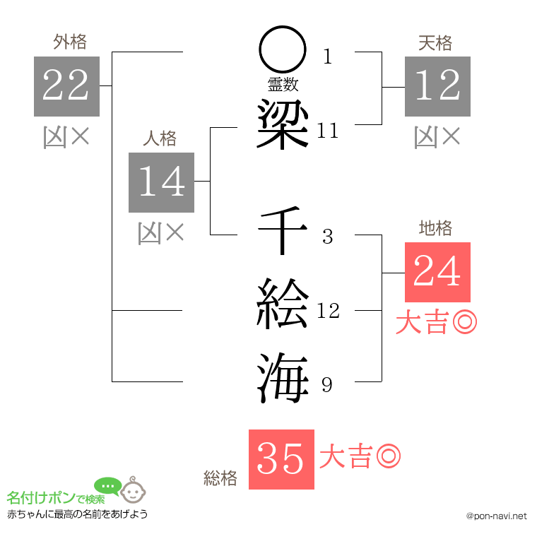 梁 千絵海さんの姓名判断結果