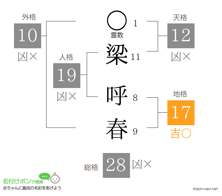 梁 呼春さんの姓名判断結果