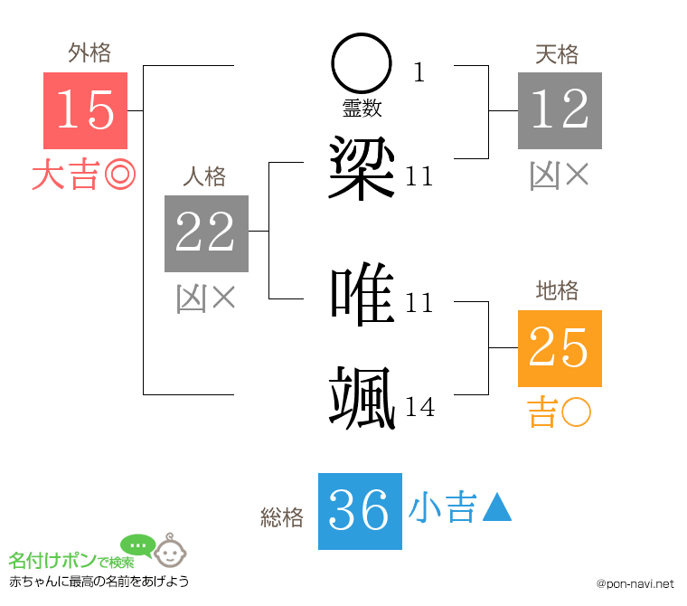梁 唯颯さんの姓名判断結果