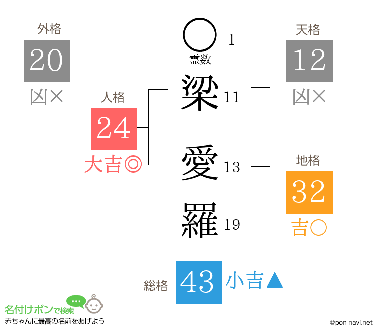 梁 愛羅さんの姓名判断結果