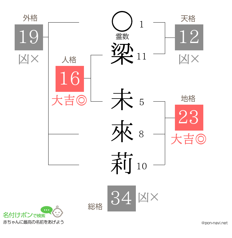 梁 未來莉さんの姓名判断結果