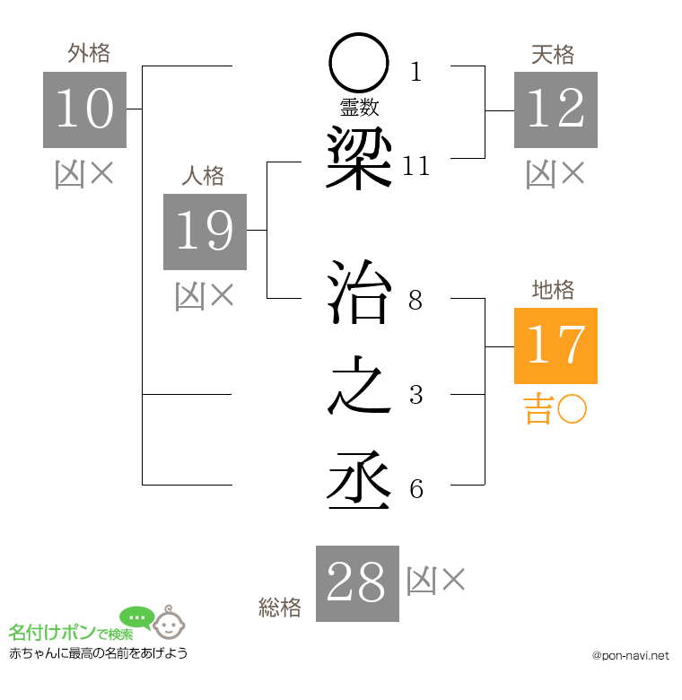 梁 治之丞さんの姓名判断結果