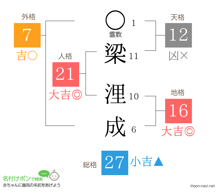 梁 浬成さんの姓名判断結果