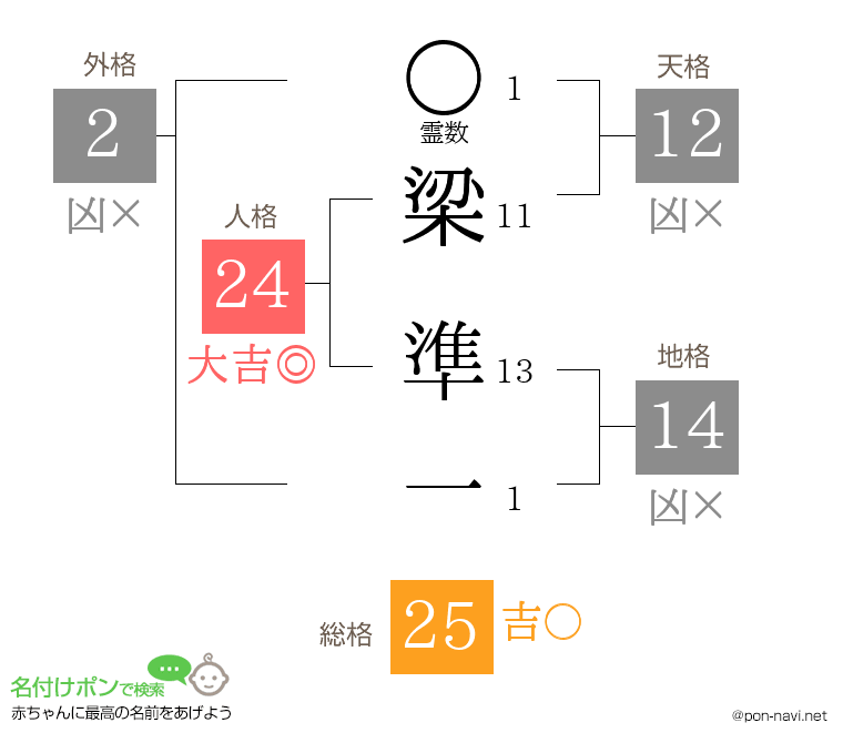 梁 準一さんの姓名判断結果