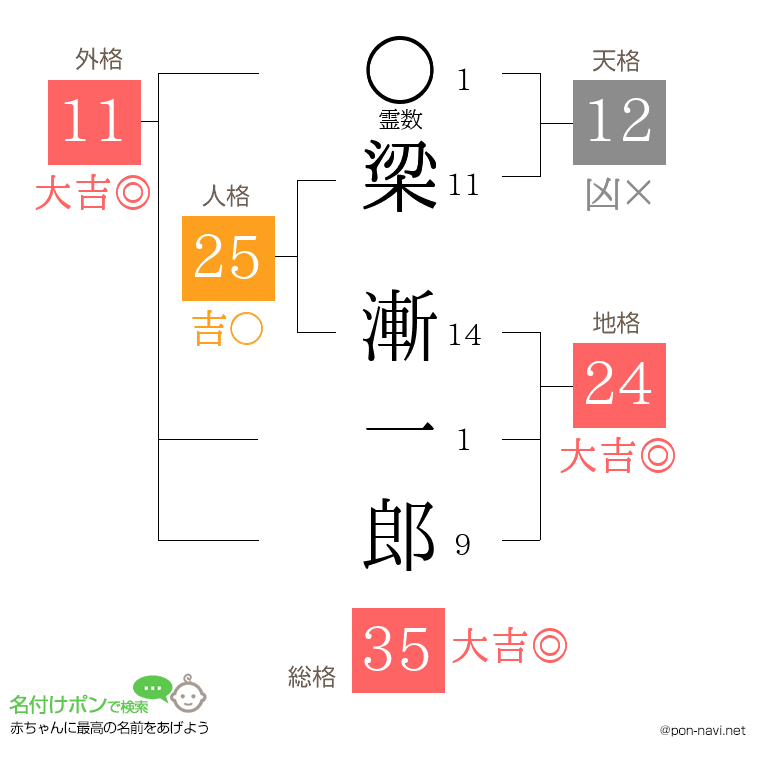 梁 漸一郎さんの姓名判断結果