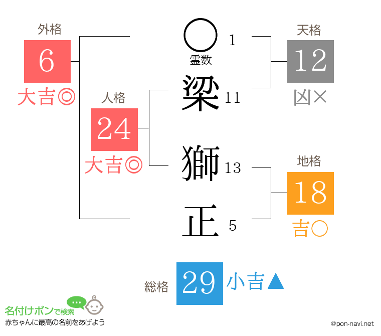 梁 獅正さんの姓名判断結果