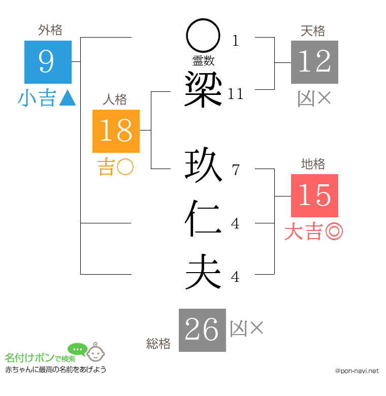 梁 玖仁夫さんの姓名判断結果