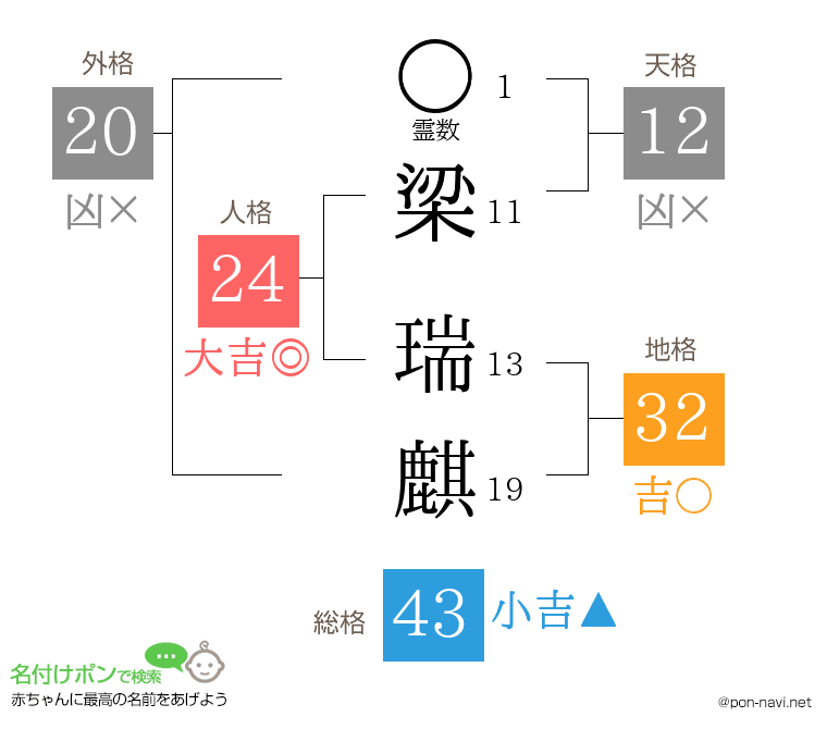 梁 瑞麒さんの姓名判断結果