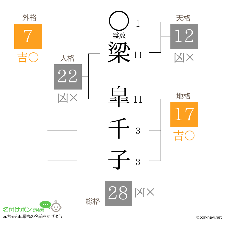 梁 皐千子さんの姓名判断結果