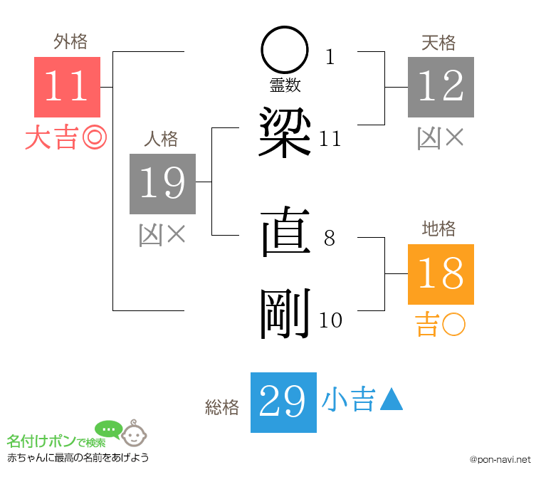 梁 直剛さんの姓名判断結果