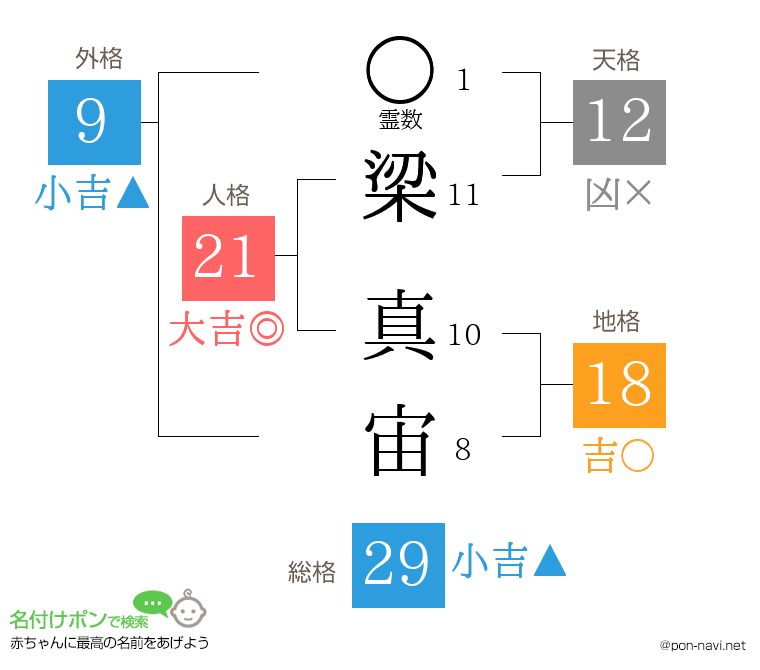梁 真宙さんの姓名判断結果