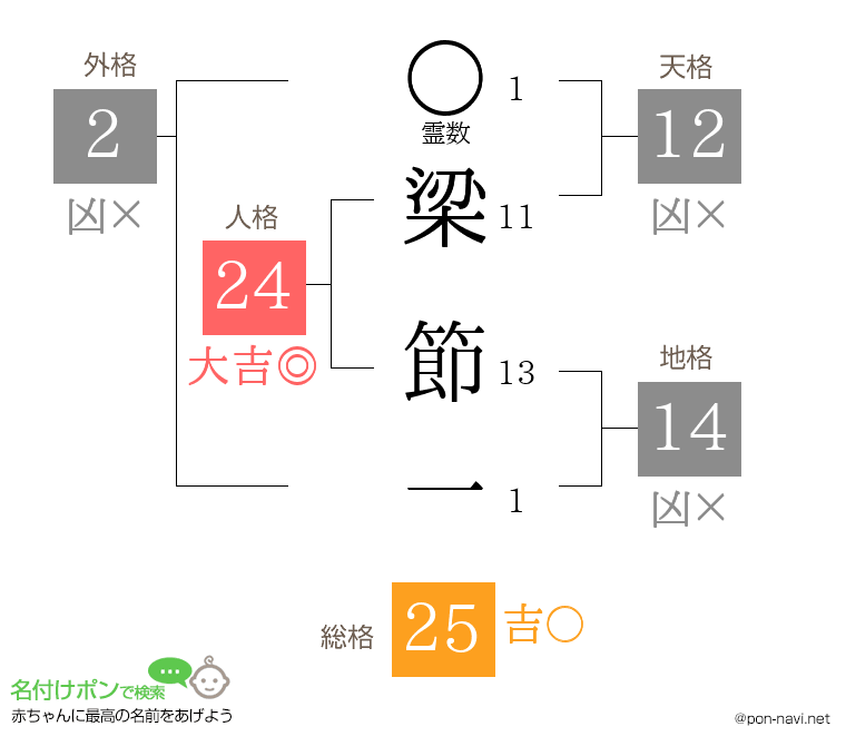梁 節一さんの姓名判断結果