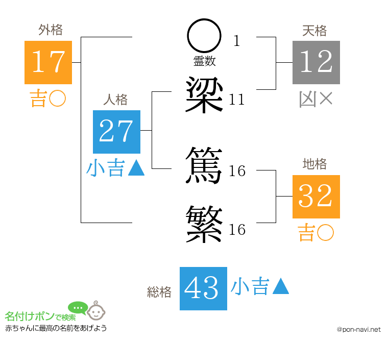 梁 篤繁さんの姓名判断結果