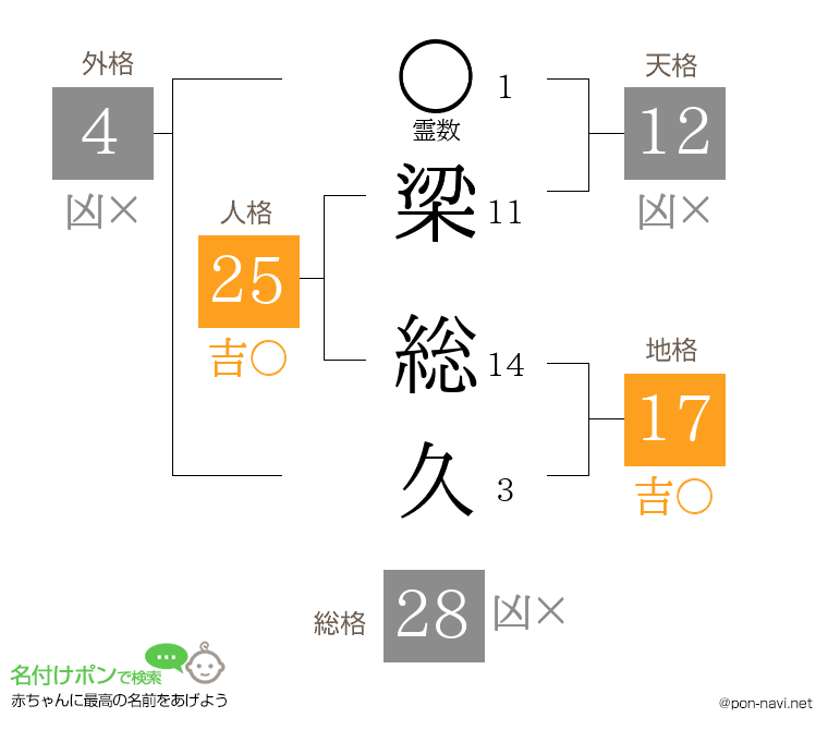 梁 総久さんの姓名判断結果
