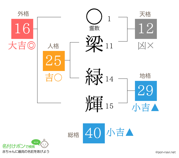 梁 緑輝さんの姓名判断結果