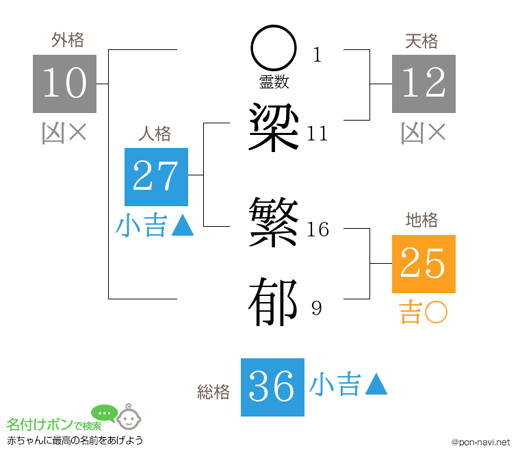 梁 繁郁さんの姓名判断結果