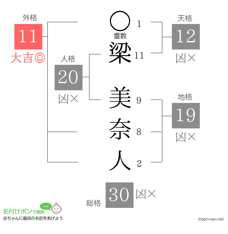 梁 美奈人さんの姓名判断結果