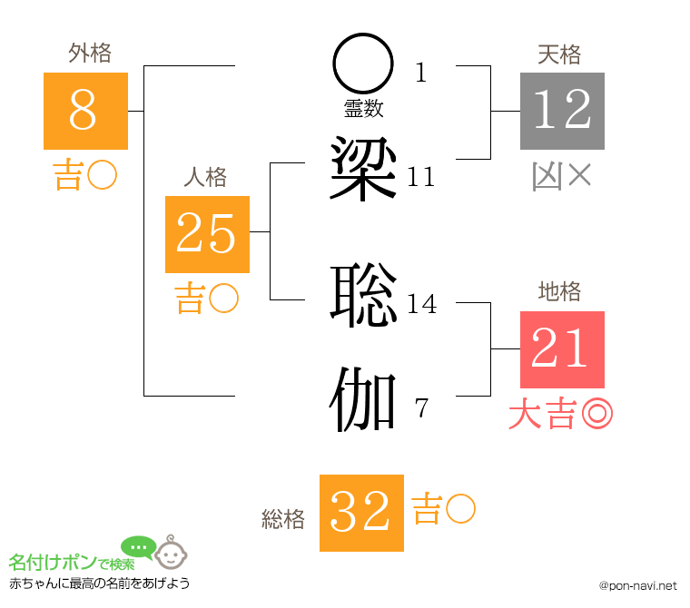 梁 聡伽さんの姓名判断結果