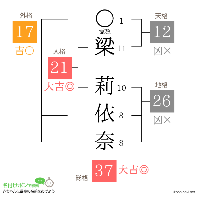 梁 莉依奈さんの姓名判断結果