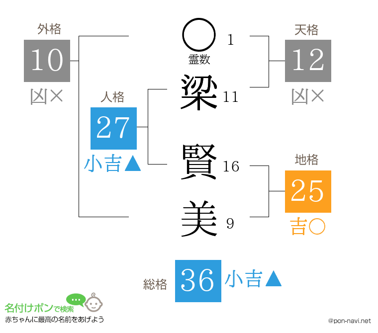 梁 賢美さんの姓名判断結果